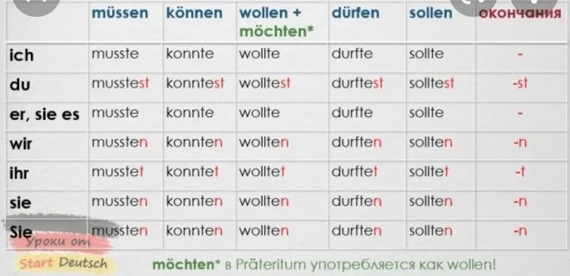 Sollen спряжение. Спряжение глагола müssen в немецком языке. Sollen в немецком. Спряжение глагола müssen в немецком языке таблица.
