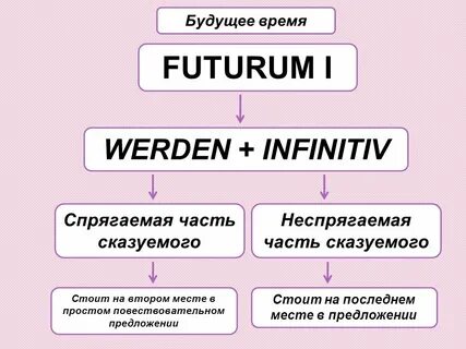 Начать в будущем времени