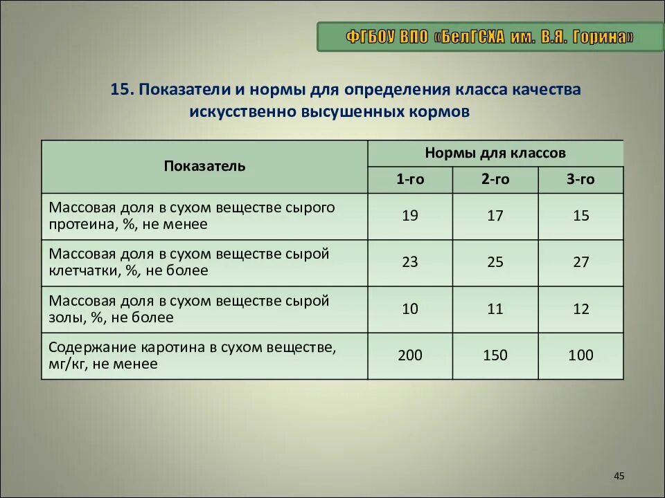 Оценка качества нормативов. Показатели качества комбикорма. Оценка качества корма. Качественные показатели сенажа. Показатели качества сена.