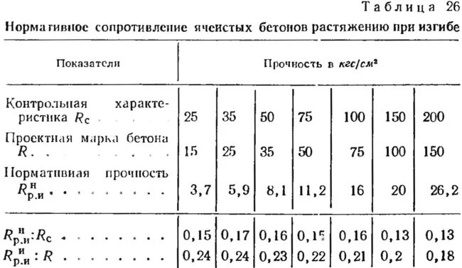 Предел прочности бетона на изгиб. Прочность бетона на растяжение при изгибе таблица. Класс бетона по прочности на растяжение при изгибе таблица. Прочность бетона при изгибе таблица.