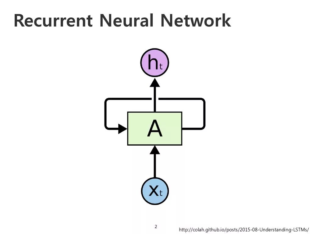 LSTM нейронная сеть. Recurrent Neural Network. Рекуррентные нейронные сети (RNN). Нейронная сеть иконка. Recurrent networks