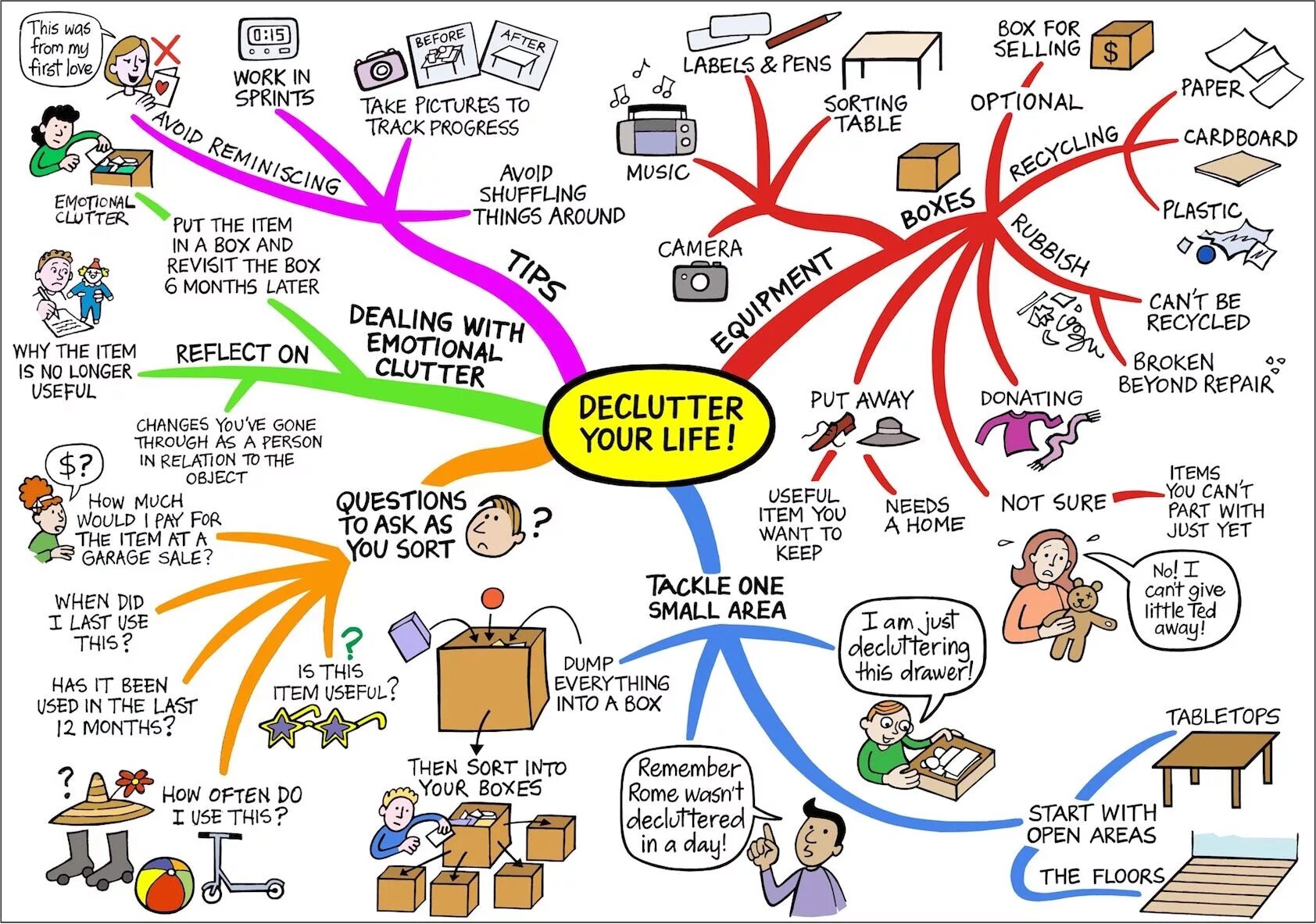 Ways to change life. Declutter pictures. Declutter your Mind. Clutter Map. Предложения с Declutter.