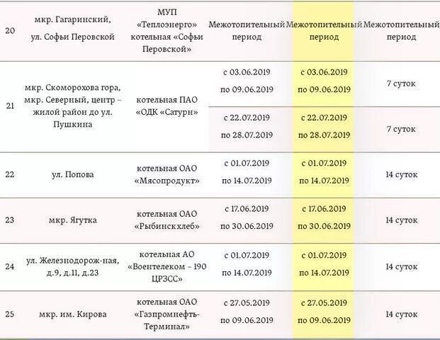 Когда дадут горячую воду в астрахани. Отключение горячей воды Рыбинск. Отключение воды Рыбинск. Отключение горячей воды Рыбинск по районам. Отключение воды в Рыбинске сегодня.