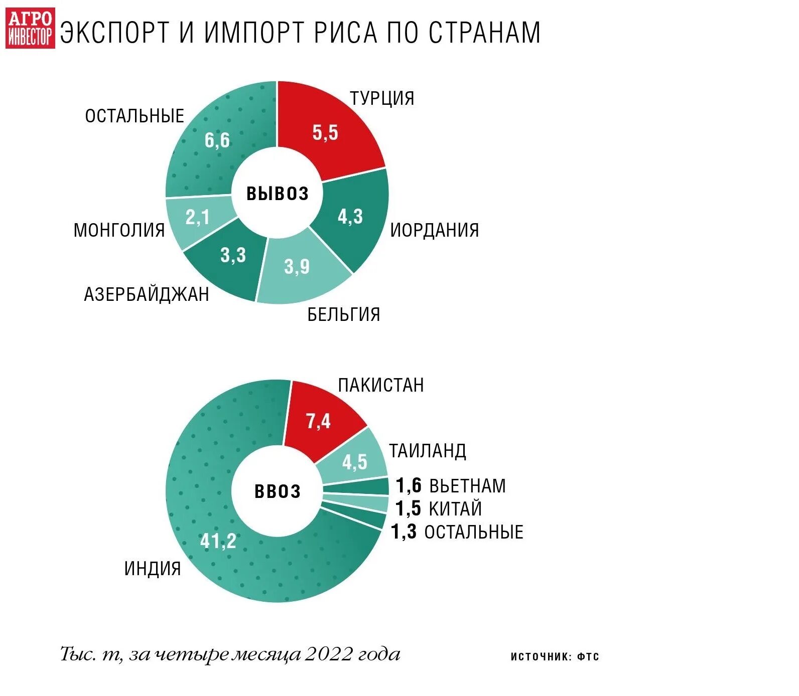 Import 2022. Основные экспортеры риса. Экспорт из России. Экспорт риса. Структура российского экспорта 2022.