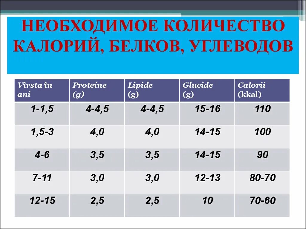 Необходимое количество белков. Необходимое количество белка. Сколько углеводов нужно в день. Сколько углеводов нужно в день человеку. Сколько нужно углеводов на 1 кг