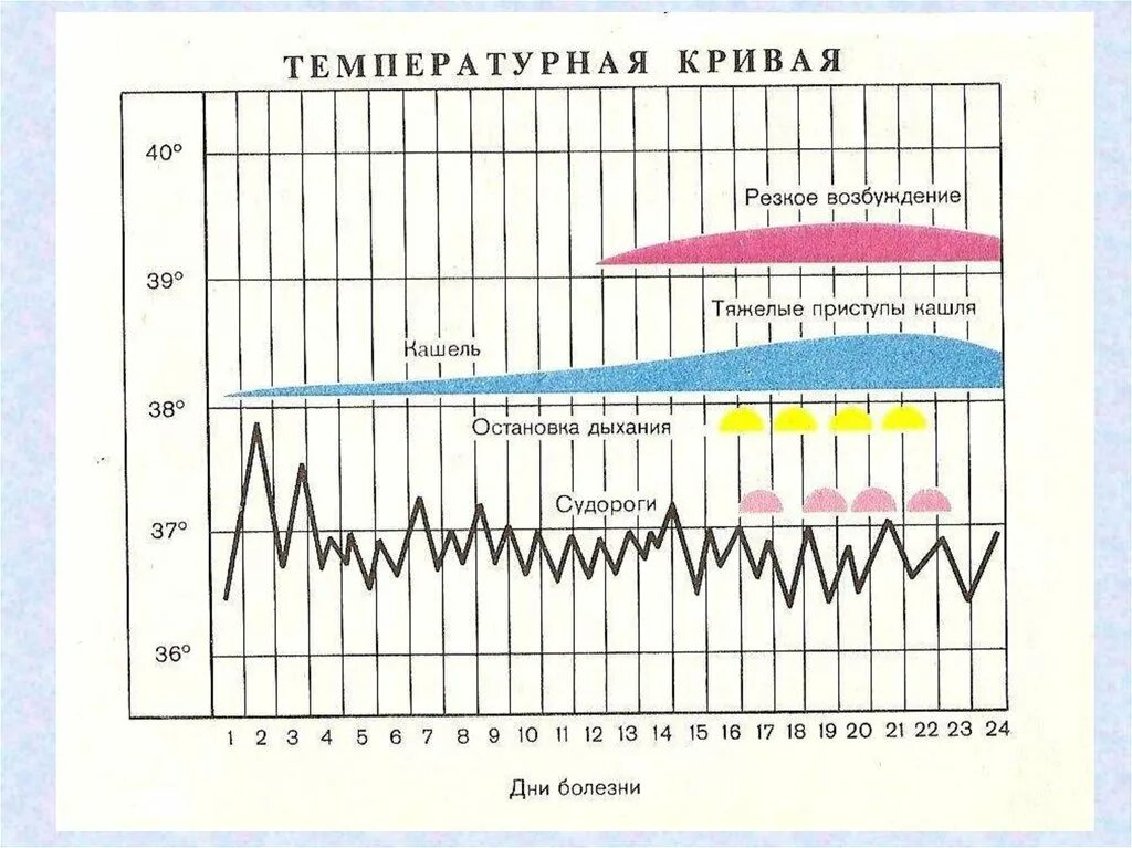 Температурная кривая при кори. Температурная кривая. Тип температурной Кривой при гриппе. Графики температурных кривых.