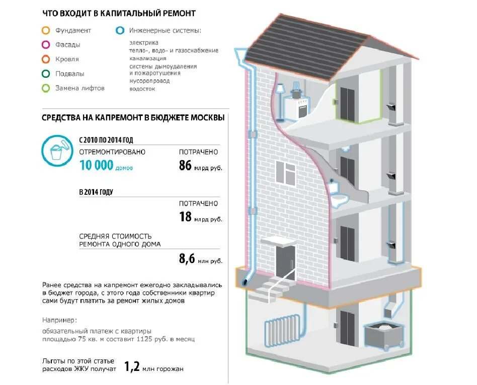 Что входит в капитальный ремонт квартиры. Капремонт МКД. Что входит в капитальный ремонт дома. Последовательность ремонта в квартире. Изменение собственников квартиры