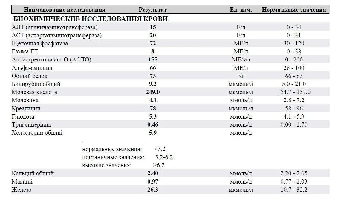 Анализ крови повышен алт причины. Норма анализа крови биохимия у женщины таблица алт АСТ. Биохимический анализ крови показатели нормы алт. Показатели биохимических анализов крови у детей таблица. Показатели анализа крови расшифровка норма у женщин.