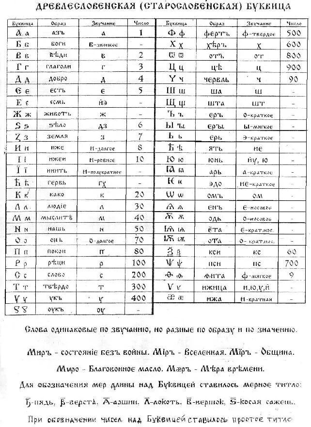 Алфавит аз буки веди глаголь. Азбука аз бога ведаю. Руны и славянская буквица. Язык русов. Древние тексты.