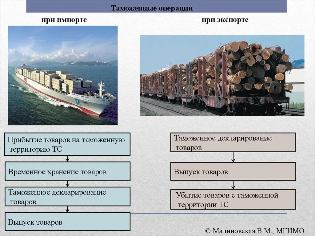 Экспорт и импорт для презентации. Таможенные операции при импорте. Таможенные операции при ввозе. Таможенные операции при ввозе и вывозе. Вывезенных в таможенной процедуре экспорта