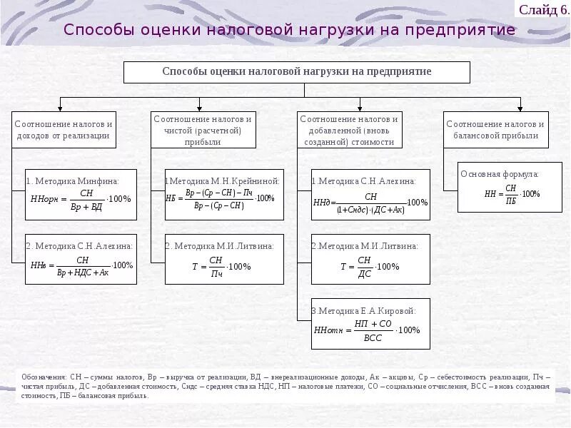 Методы расчета налоговой нагрузки. Методики оценки налоговой нагрузки. Методики расчета налоговой нагрузки. . Показатели налоговой нагрузки предприятия и методы ее расчета.. Метод начисления налога на прибыль организации