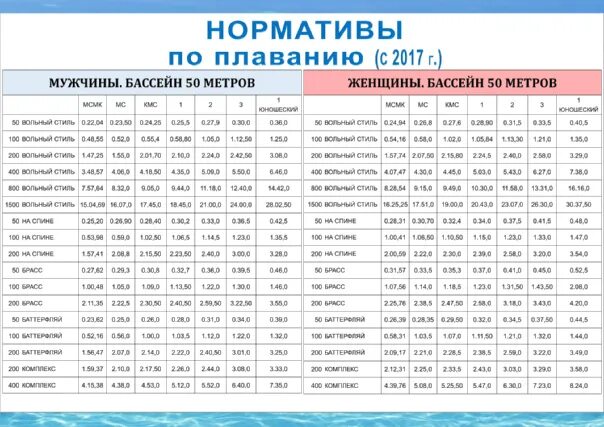 50 метров бассейн норматив. Таблица разрядов по плаванию Кроль 50 м. Таблица нормативов по плаванию 25 м бассейн. Таблица разрядов по плаванию 50 м бассейн. Таблица разрядов по плаванию бассейн 25 метров.