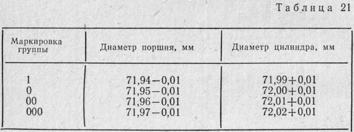 Ремонтный поршень Планета ИЖ Размеры. Двигатель ИЖ Планета 5 поршень диаметр. Таблица ремонтных поршней ИЖ Планета 5. Ремонтные Размеры поршня ИЖ Планета 5.