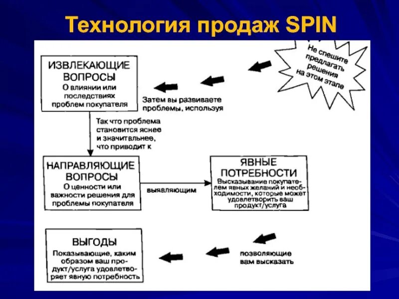 Продающие вопросы в продажах. Спин продажи. Спин вопросы в продажах. Спин продажи примеры. Технология Spin в продажах.