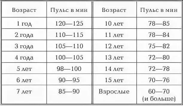 Ребенок 10 лет давление норма и пульс. Пульс норма по возрастам у детей 12 лет норма таблица. Норма пульса у ребенка 5 5 лет. Пульс в норме у детей 12 лет норма таблица. Пульс у ребенка 5 лет норма таблица.