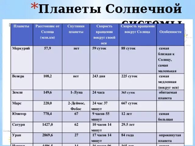 Характеристики планет солнечной системы таблица. Основные характеристики планет солнечной системы таблица. Краткая информация о планетах солнечной системы таблица. Период обращения вокруг своей оси планет солнечной системы. Какой физической характеристикой связано различие в цвете