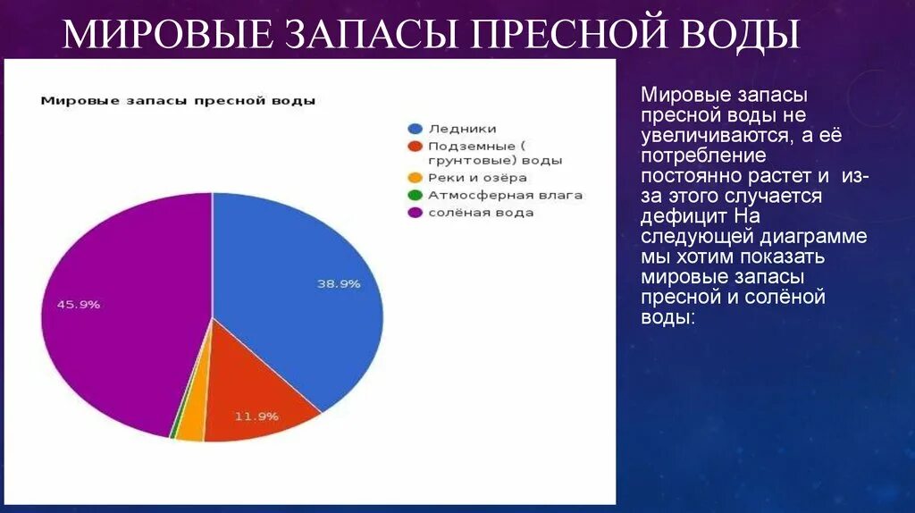 Какое количество пресной воды. Водные ресурсы мира диаграмма. Запасы пресной воды. Мировые запасы воды. Мировые запасы питьевой воды.