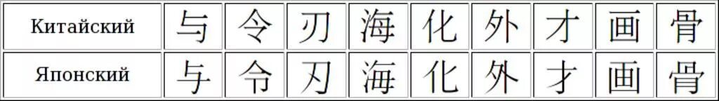 Как отличить японский. Отличие китайских и японских иероглифов. Корейский японский и китайский языки сравнение. Различие иероглифов китайских и японских и корейских. Китайские японские и корейские иероглифы.