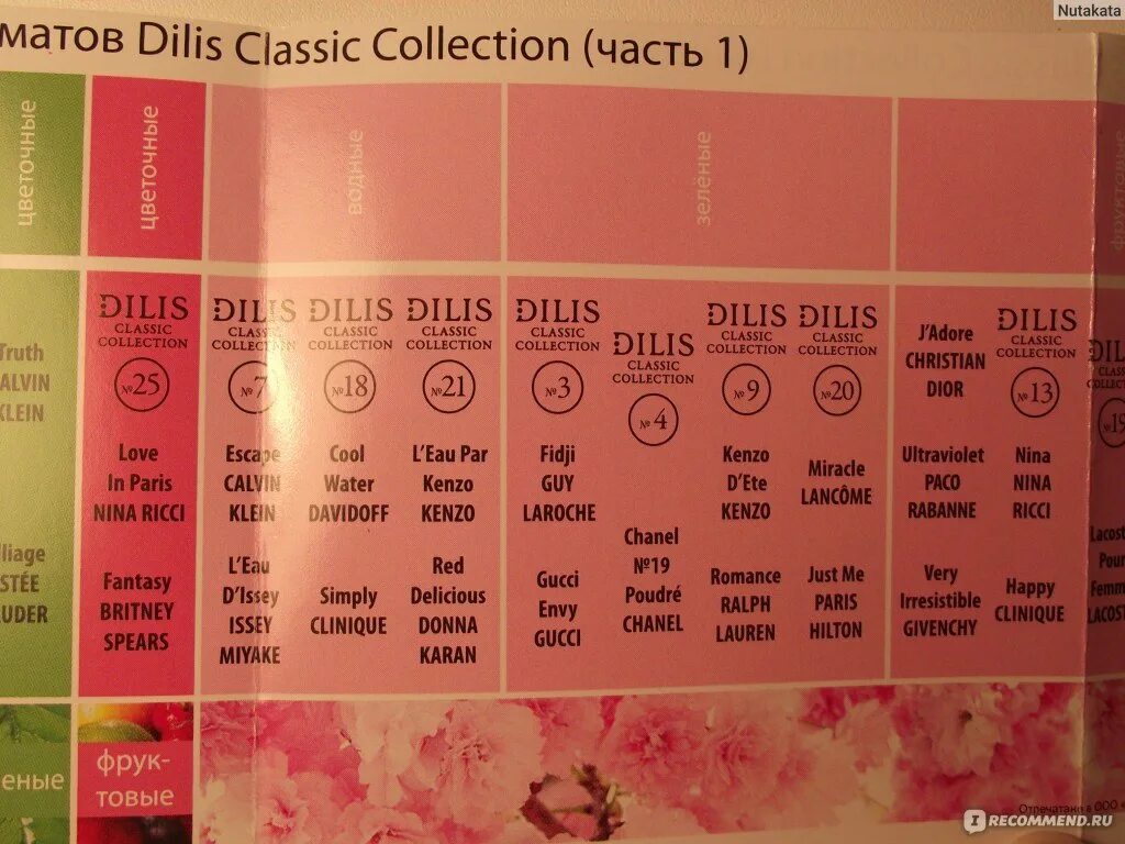 Dilis аналог каких духов. Dilis Classic collection таблица. Дилис духи таблица. Дилис духи таблица соответствия. Dilis Classic collection таблица соответствия.