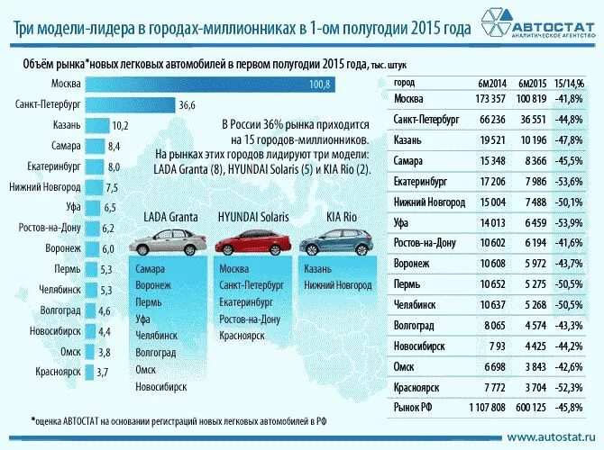 Крупнейшие производители легковых автомобилей. Рынок легковых автомобилей. Количество автомобилей. Автомобили миллионники список. Сколько автомобилей в России.