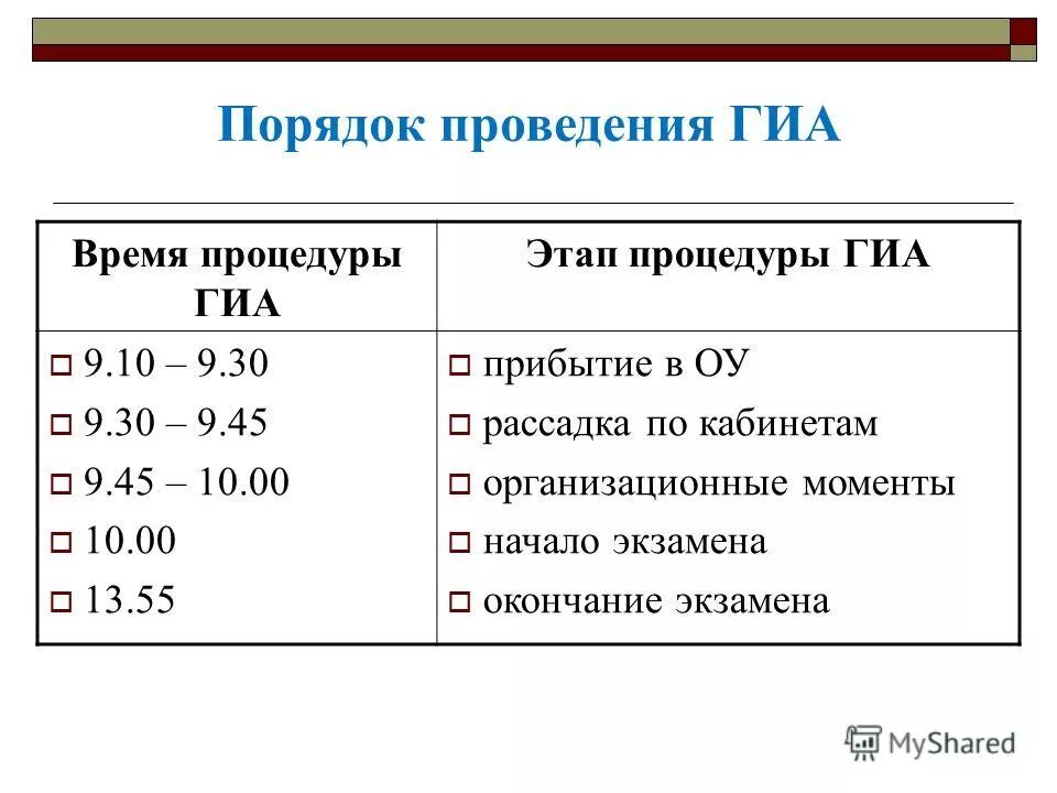 Этапы государственной итоговой аттестации