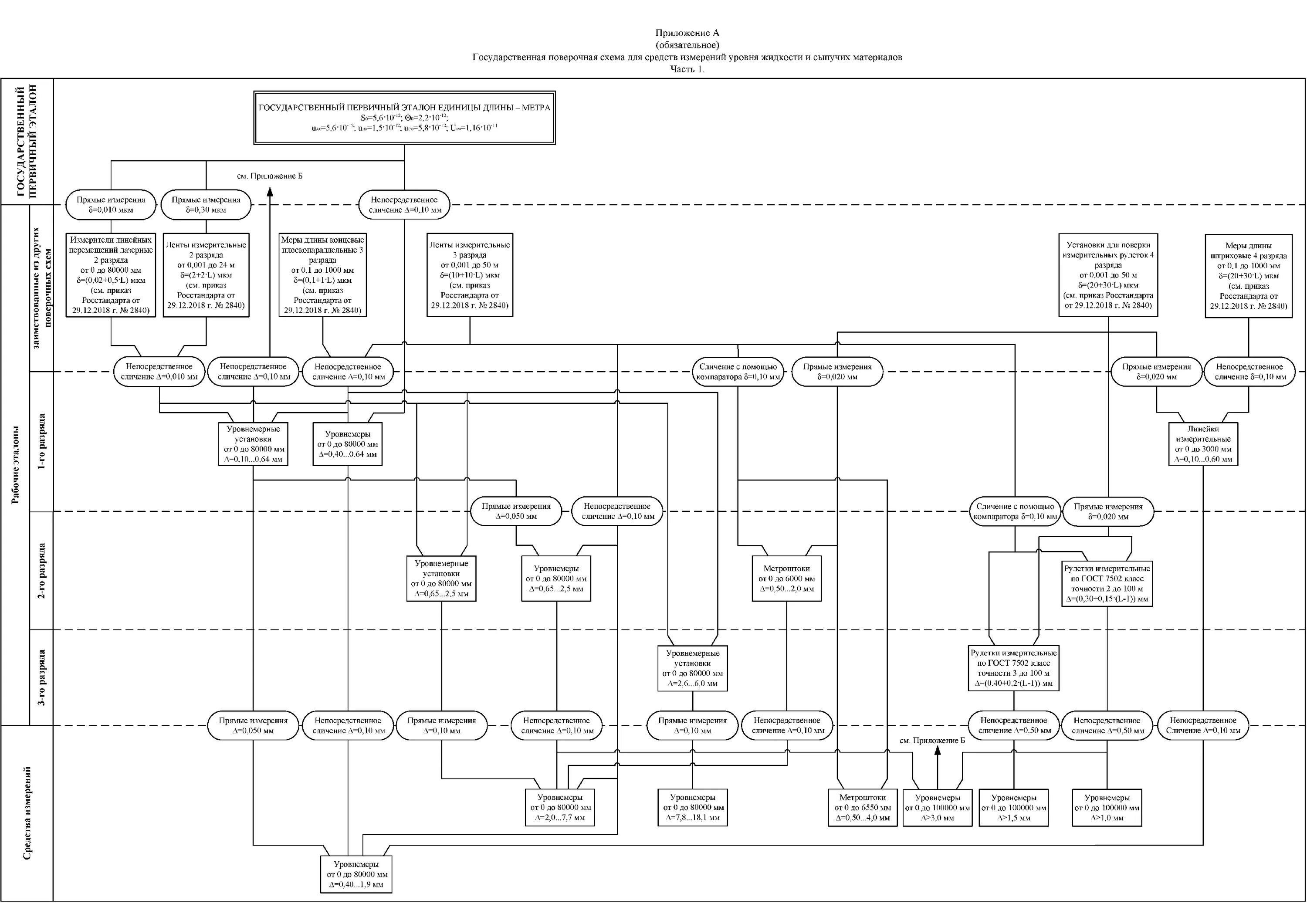 Приказ поверочные схемы измерений. Поверочная схема ультразвуковых расходомеров. Государственная поверочная схема для средств измерений. Поверочная УПМ-2000 схема. Локальная калибровочная схема средств измерений.