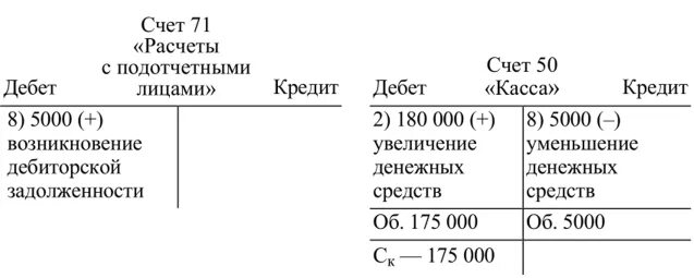 Дебет 71 счета. Расчеты с подотчетными лицами счет. Счет 71 расчеты с подотчетными лицами. Расчеты с подотчетными лицами дебет или кредит. Схема счета 71 расчеты с подотчетными лицами.