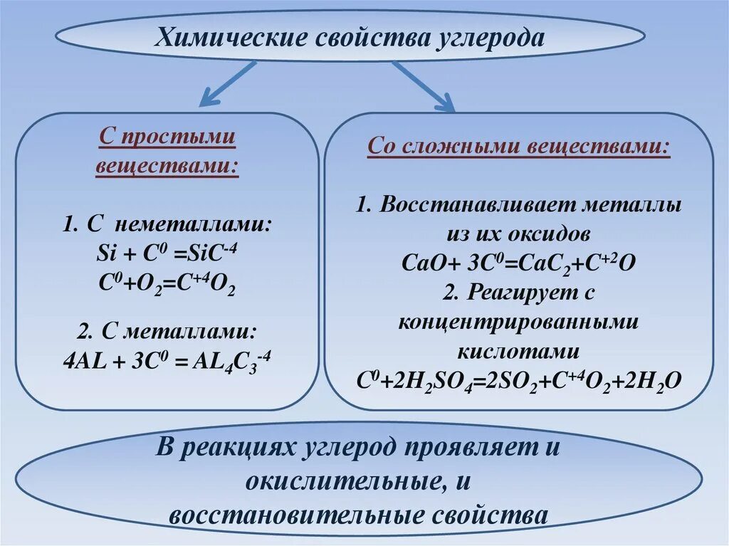 Количество элементов углерода. Химические свойства простого вещества углерода. Химические свойства углерода реакции. Химические свойства углерода формулы. Свойства простого вещества углерода.