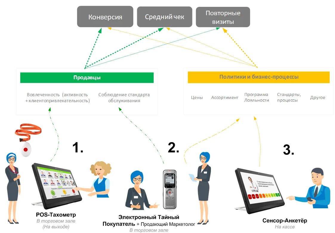 Retail sol кто это. КПЭ Ритейл. Решения для сетевого ритейла. KPI В ритейле. KPI конверсия.