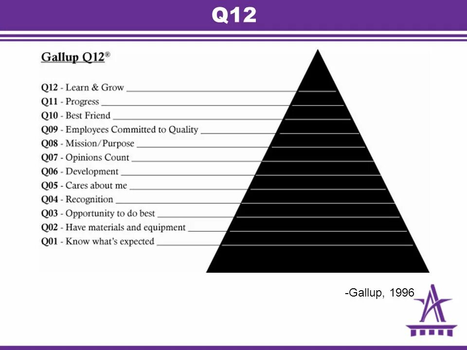 Gallup test. Пирамида gallup q12. gallup q12 вопросы. gallup q12 методика. опросник gallup q12.