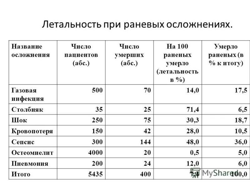 Число погибших и раненых в крокус