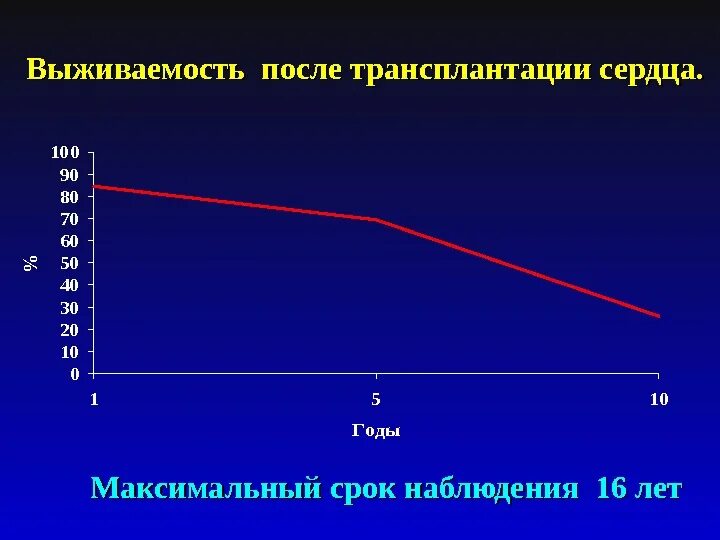 Сколько живут после пересадки. После пересадки сердца. Выживаемость после трансплантации сердца тест. Трансплантация сердца статистика. Продолжительность жизни после пересадки сердца.