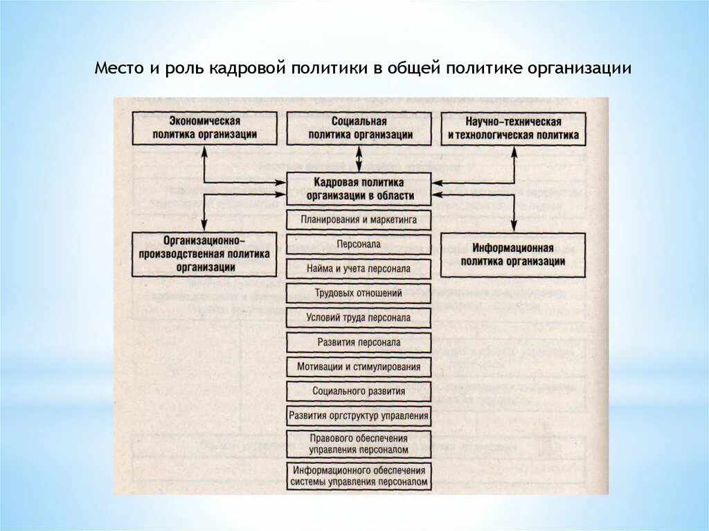 Роль стратегий предприятия. Место кадровой политики в системе управления персоналом. Место кадровой политики в политике организации. Сущность место и роль кадровой политики в политике организации. Место и роль кадровой политики в общей политике организации.