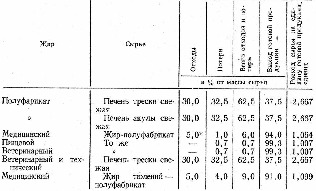 Кислотное число жира. Плотность свинины. Плотность свиного жира. Плотность свиньи.