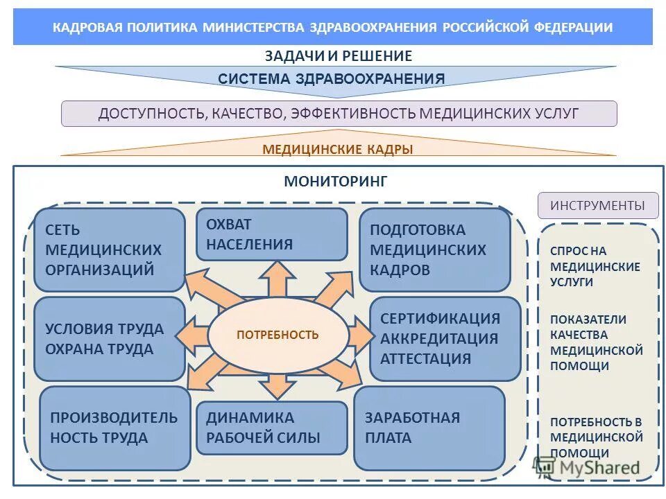 Департамента системы здравоохранения. Структура кадровой политики в здравоохранении. Организационная эффективность в здравоохранении. Кадровое обеспечение здравоохранения. Направления кадровой стратегии.