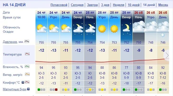 Прогноз погоды в Татищево. Облачность 10 баллов. Погода на завтра в Татищево Саратовской области. Облачность Саратовской области таблица.
