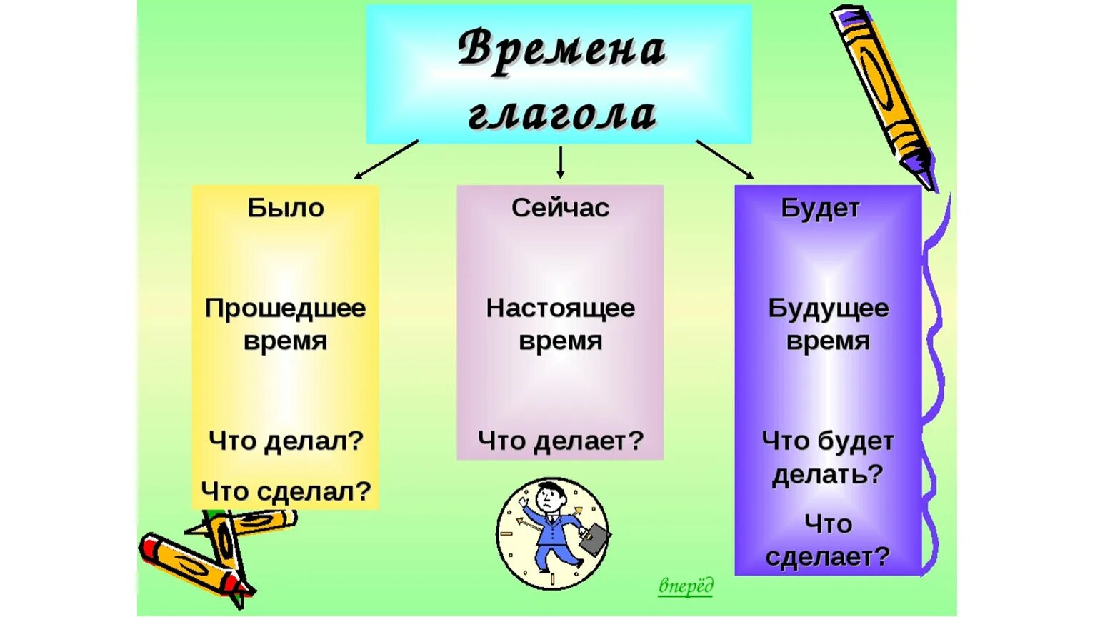 Закричал время глагола. Времена глаголов. Времена глагола в русском языке. Карточка по времени глаголов. Глаголы по временам в русском языке.