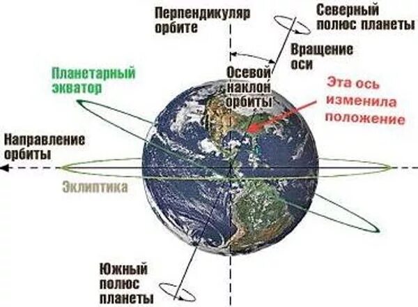 Угол наклона земной оси к орбите. Ось земли. Как смещается ось земли. Ось вращения земли. Ось наклона планеты земля