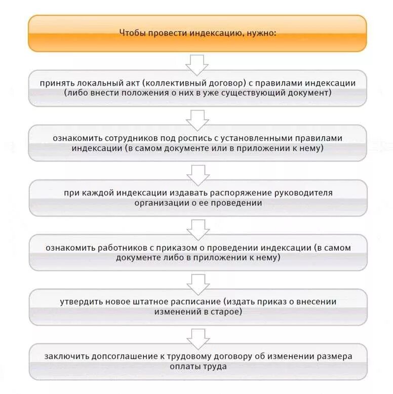 Зарплата в коммерческой организации. Локальный акт устанавливающий порядок индексации заработной платы. Индексация заработной платы в коллективном договоре. Индексация заработной платы в 2021. Алгоритм проведения индексации зарплат в компании.