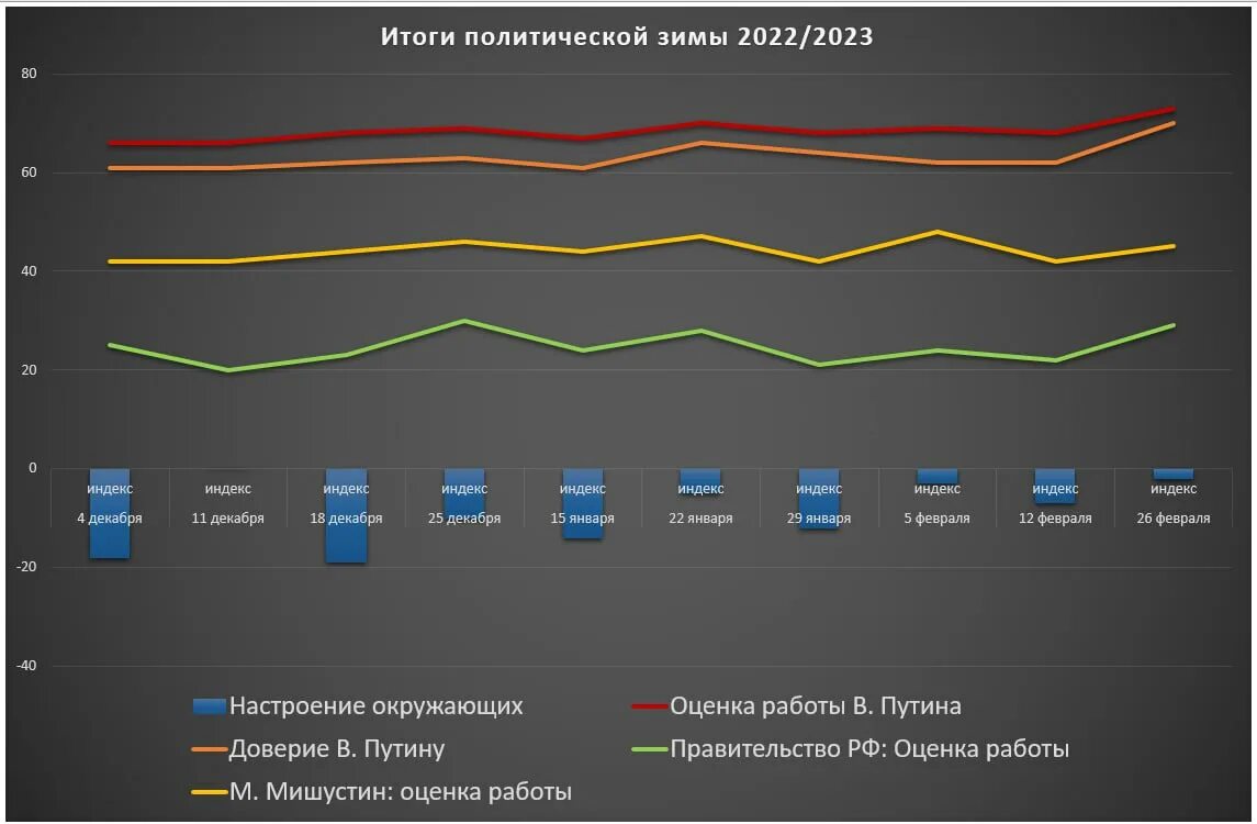Динамика рейтинга Путина. Рейтинг Путина за 2023. Рейтинг Путина 2024. Рейтинг Путина с 2000 года.