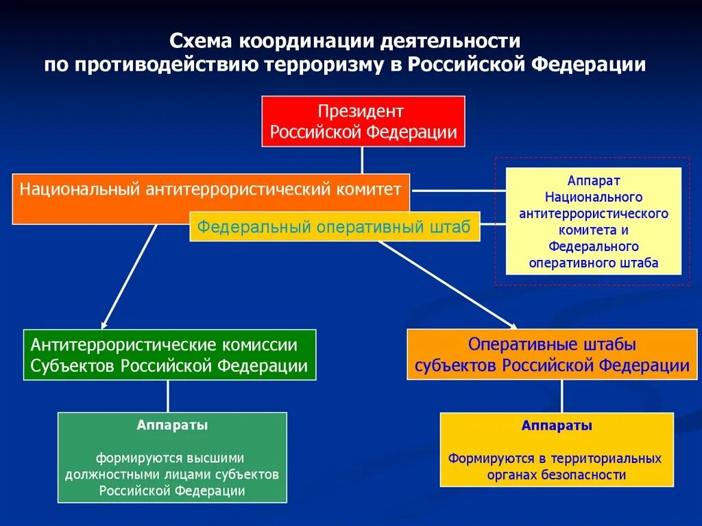 Какие органы осуществляют антитеррористическую деятельность. Схема координации противодействия терроризму в Российской Федерации. Схема организационной структуры системы противодействия терроризму. Общегосударственная система противодействия терроризму схема. Основные задачи НАК национального антитеррористического комитета.