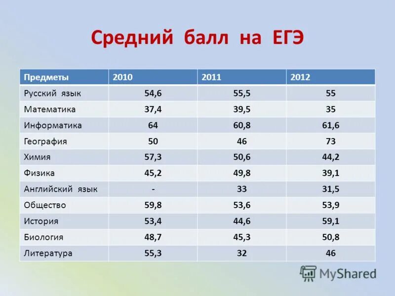 Балл 4 сколько до 5. Баллы по ЕГЭ. Баллы ЕГЭ по русскому. Кол-во баллов по ЕГЭ. Баллы ЕГЭ по географии.