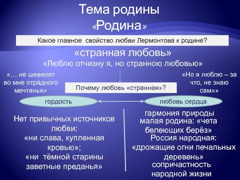 Тема стихотворения Родина Лермонтова. Странная любовь к родине в лирике Лермонтова. Стихи Лермонтова на тему Родина. Тема стихотворения Родина Лермонтов. Мотив любви к родине