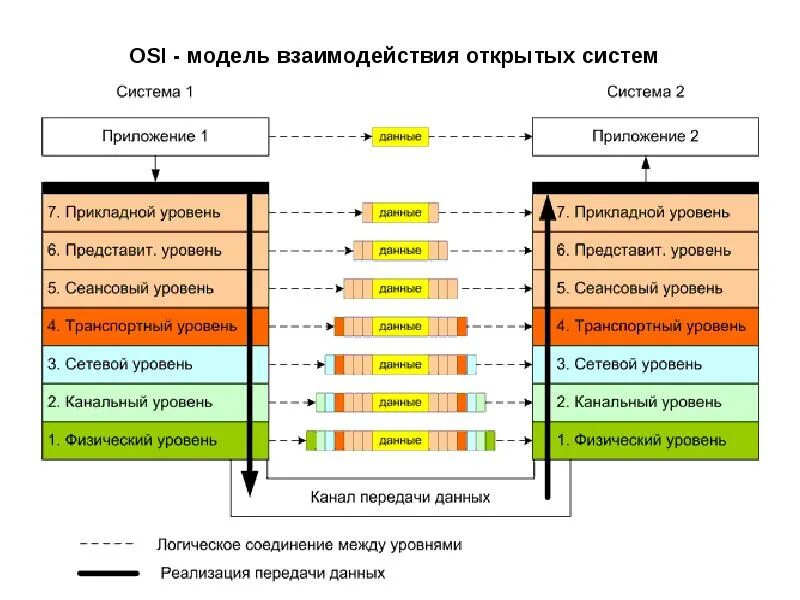 Видео открытых систем. Протоколы 7 уровня osi. 7 Уровневая модель osi. Модель сетевого взаимодействия osi. 7 Уровневая модель osi с протоколами.