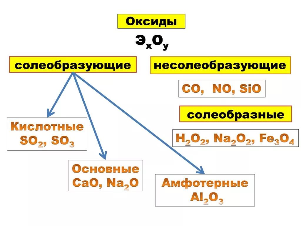 Sio2 несолеобразующий оксид. Классификация оксидов несолеобразующие оксиды. Классификация оксидов Солеобразующие и несолеобразующие. Кислотные и несолеобразующие оксиды. Классификация оксидов Солеобразующие.