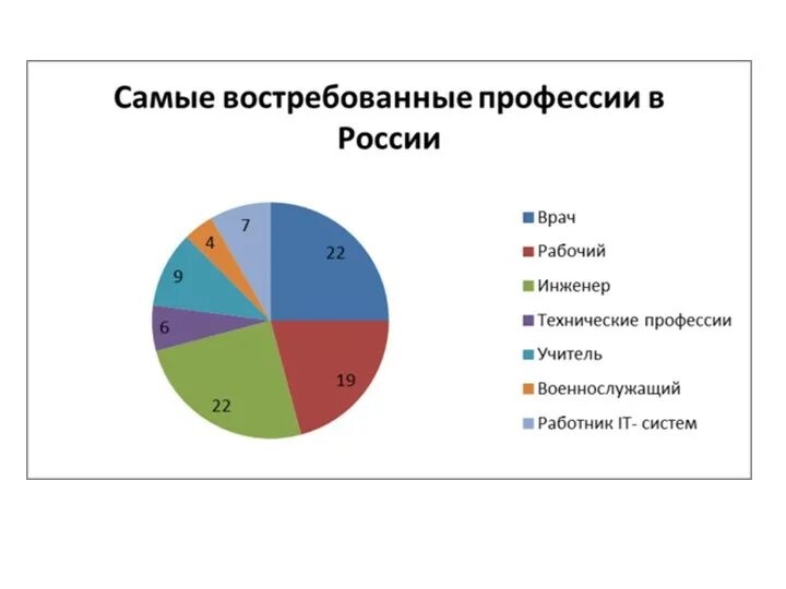 Опрос для выбора профессии школьникам. Диаграмма востребованных профессий в России. Самые востребованные профессии в России диаграмма. Востребованность профессий на рынке труда в России. Самые постребованные проф.