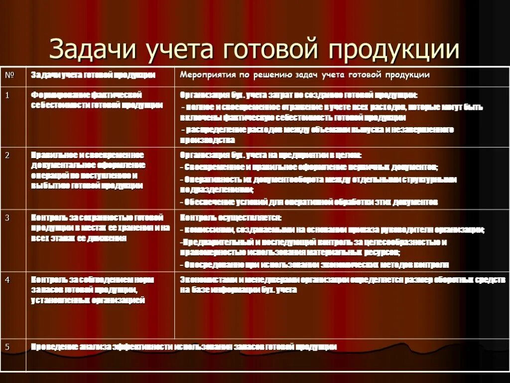 Учет товаров готовая продукция. Учет готовой продукции. Задачи готовой продукции. Задачи бух учета готовой продукции. Методы учета готовой продукции.