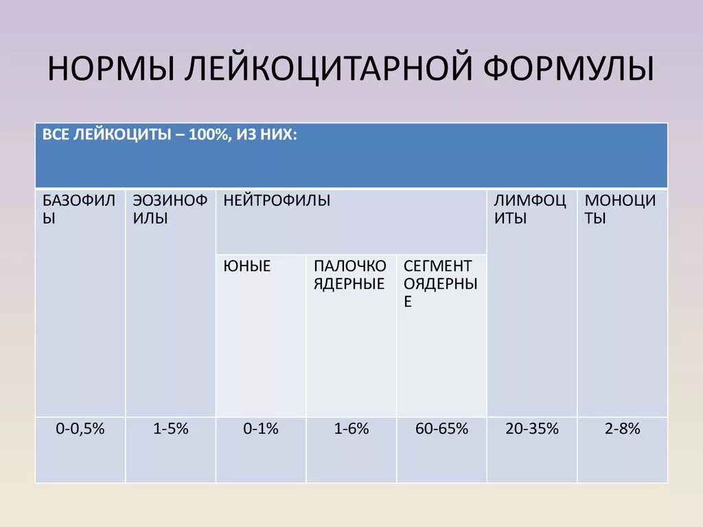 Лейкоцитарная формула расшифровка у взрослых. Лейкоцитарная формула крови норма. Показатели лейкоцитарной формулы крови. Нормальные показатели лейкоцитарной формулы. Лейкоцитарная формула норма норма.