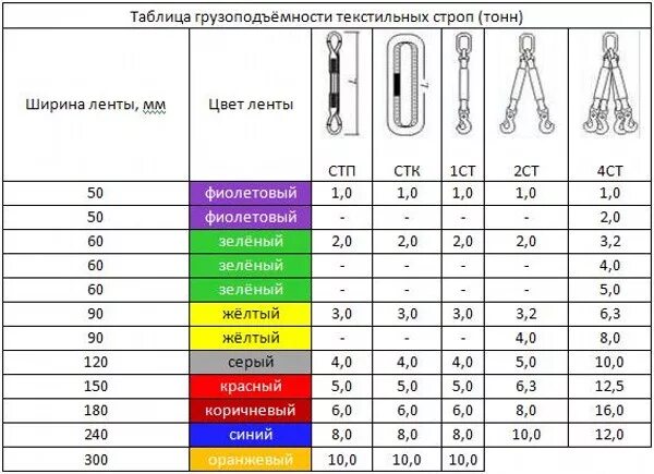 Стропа значение. Стропы текстильные ленточные грузоподъемность таблица. строп текстильный ленточный кольцевой обозначение. текстильные стропа маркировка стп. строп текстильный петлевой стп 2/3000 рд 24-с3к-01-01.