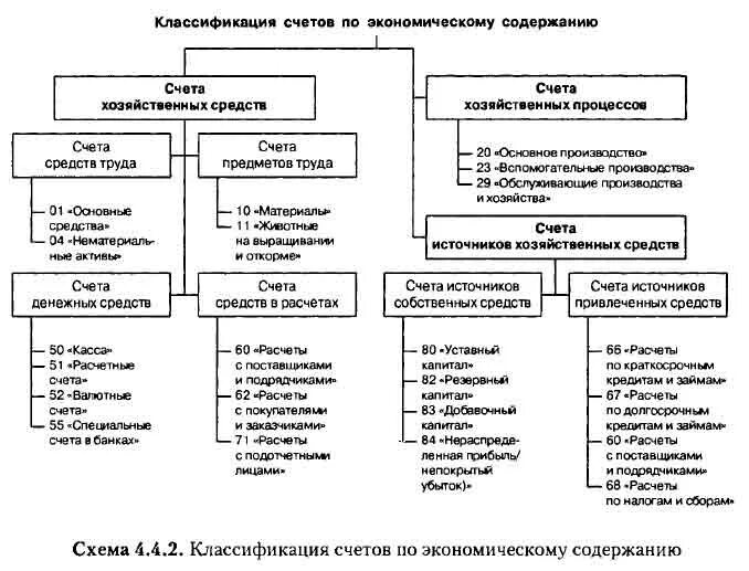 Счета по учету источников хозяйственных средств. Классификация счетов хозяйственных процессов. Схема бухгалтерского учета по экономическому содержанию. Для учета хозяйственных средств счета подразделяются на.